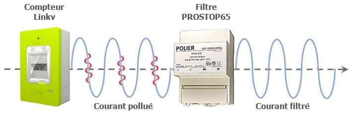 POLIER PROSTOP65 - Filtre CPL monophasé - Compteur Linky - vue 4